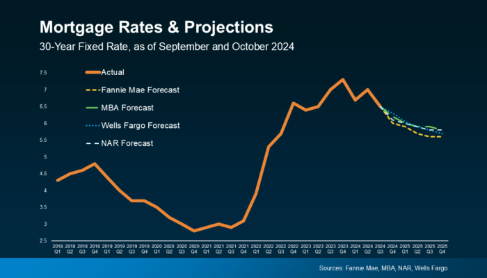 20241021-Mortgage-Rates-and-Projections-original